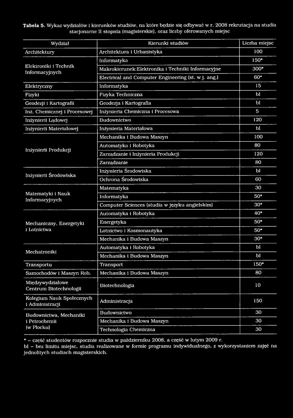 Technik Informacyjnych Informatyka 150* Makrokierunek:Elektronika i Techniki Informacyjne 300* Electrical and Computer Engineering (st. w j. ang.