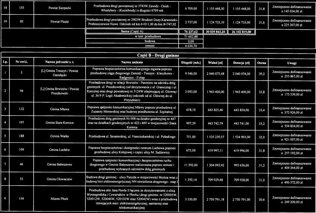 (Koziebrody) Przebudowa drogi powiatowej nr 2903W Brudzeń DużyKarwosieki 19 85 Powiat Płocki 2 737,00 I 124 733,10 I 124 733,00 31,6 Proboszczewice Nowe.