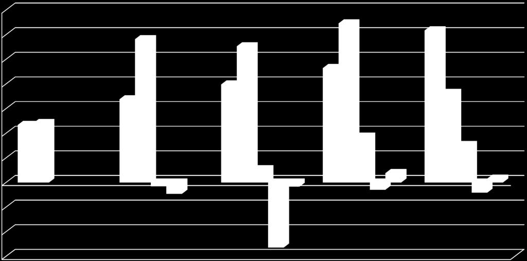 Dochodowość aktywów (D/A %) 14,0 12,0 11,6 11,1 12,9 12,3 10,0 8,0 6,8 8,0 9,3 7,3 6,0 4,0 2,0 0,0-2,0 4,7 4,8 3,7