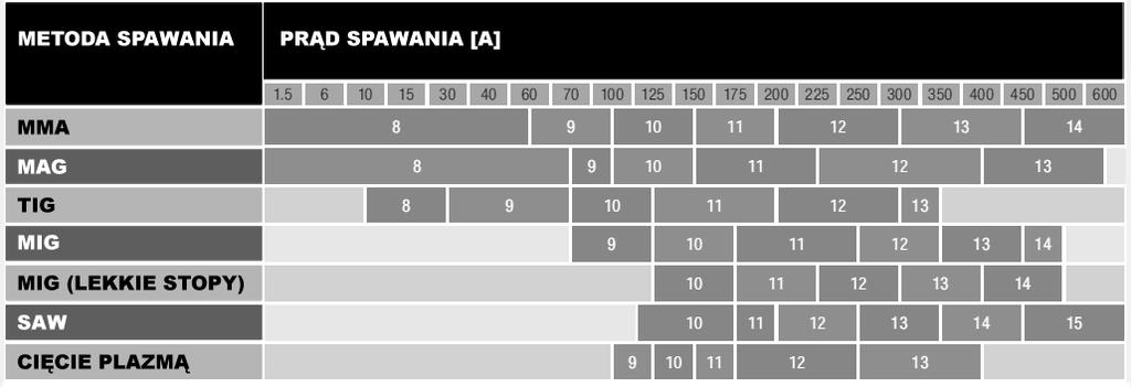 W zależności od warunków w jakich odbywa się proces spawania, może zaistnieć konieczność zwiększenia/zmniejszenia stopnia przyciemnienia.