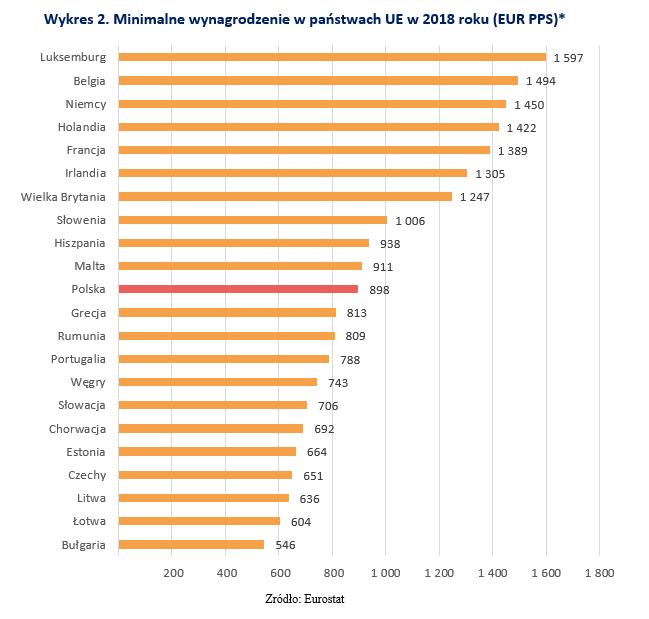 Płaca minimalna a PKB Poziom rozwoju gospodarczego jest jednym ze wskaźników makroekonomicznych mających wpływ na kształt płacy minimalnej. W 2016 roku Polska zajmowała 14.