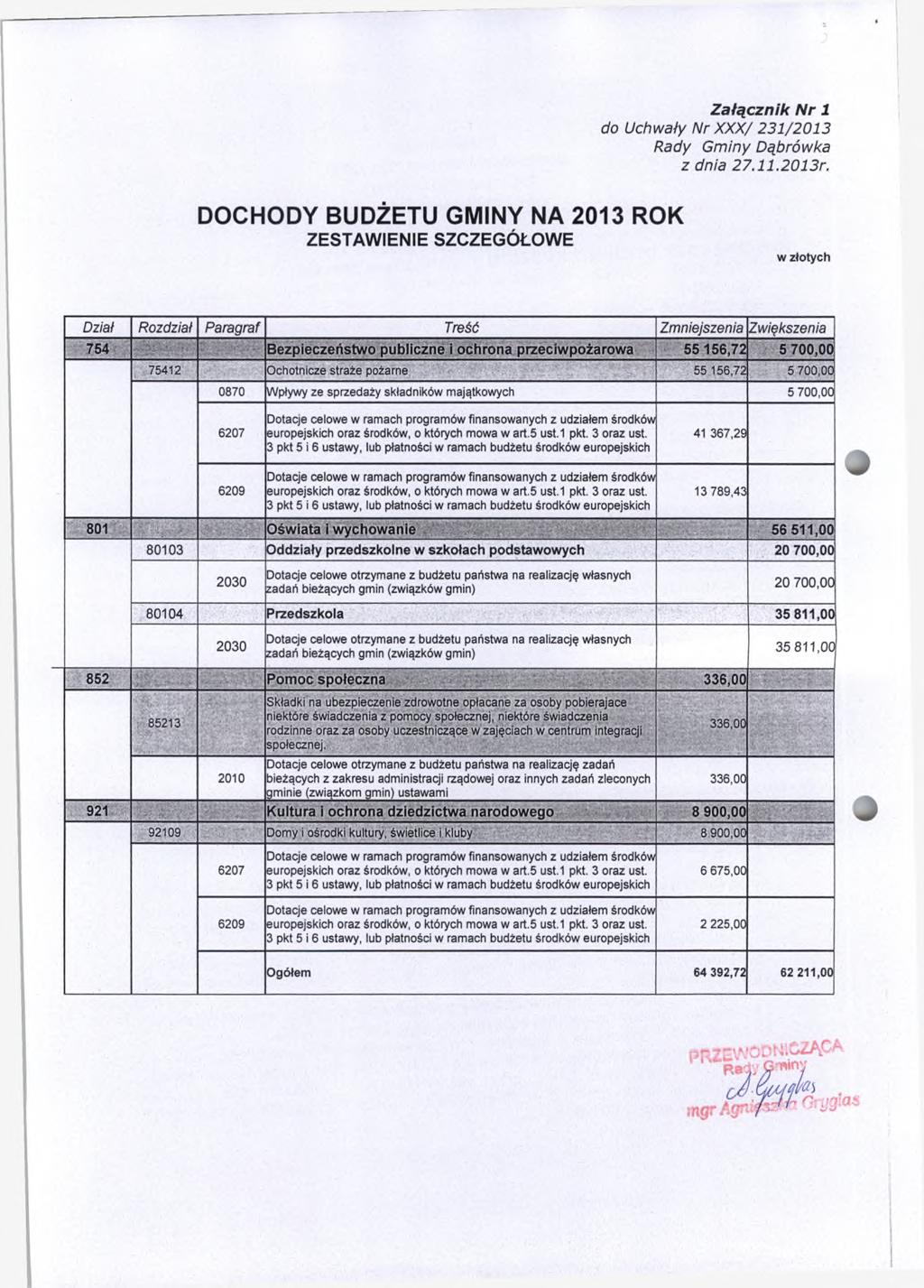 Załącznik Nr 1 do Uchwały Nr XXX/ 231/2013 DOCHODY BUDŻETU GMINY NA 2013 ROK ZESTAWIENIE SZCZEGÓŁOWE w złotych Dział Rozdział Paragraf Treść Zmniejszenia Zwiększenia 754 Bezpieczeństwo publiczne i