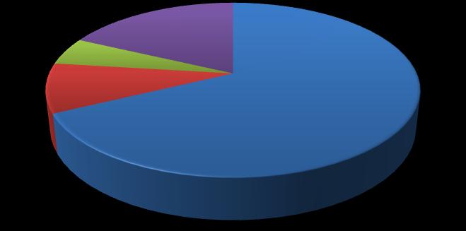 Wykres 6 Status absolwentów SWPW na rynku pracy 5% 9% 18% Staus pracy absolwentów SWPW 68% praca stała praca niestała własna