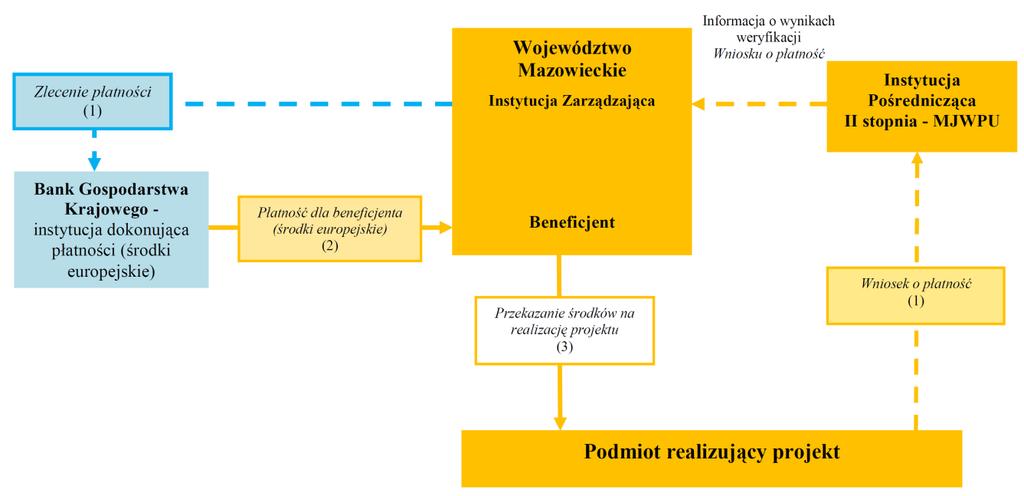 ramach Priorytetów I VII, dokonywane jest na zasadach określonych w punkcie 4.2.