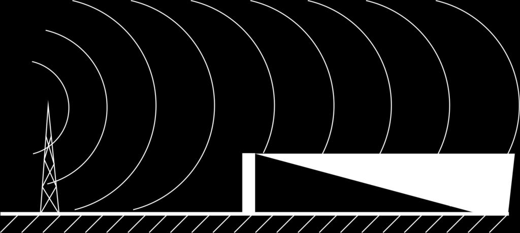 Dyfrakcja Powstaje pod wpływem podania fal EM na przeszkodę Większa im mniejsze są wymiary przeszkody w stosunku do długości fali Natężenie pola w obszarze dyfrakcji, bezpośrednio za przeszkodą