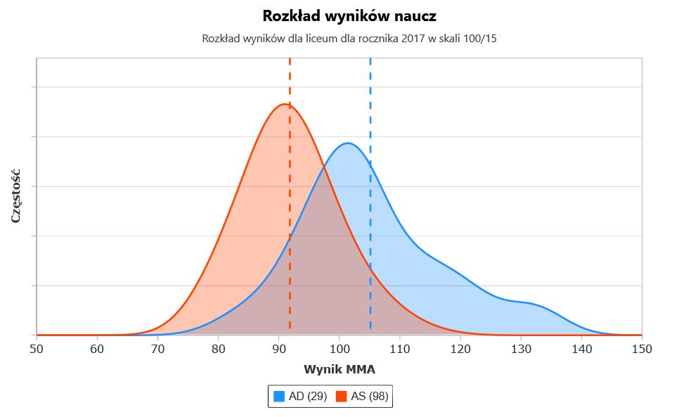 przewidywanego (+9,17) ROZKŁAD WYNIKÓW Z wykresu wynika, że średni rozkład wyników uczniów pani Agaty Dzięciołowskiej jest powyżej