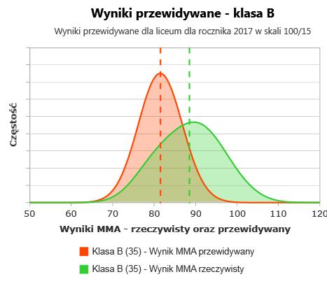 WYNIKI PRZEWIDYWANE We wszystkich klasach wyniki rzeczywiste egzaminu maturalnego z matematyki były wyższe od wyników przewidywanych.