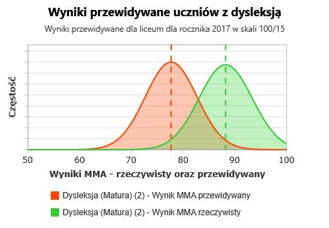 przewidywanego (83,5).