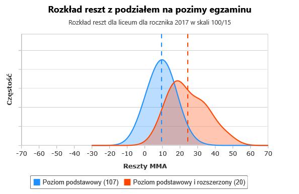 ROZKŁADY WYNIKÓW Rozkład reszt dla uczniów zdających na poziomie podstawowym wynosi: 9,5; na poziomie podstawowym i