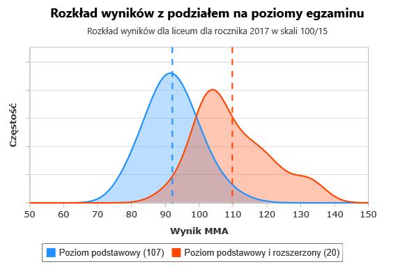 Z wykresu wynika, że średni rozkład wyników uczniów zdających na poziomie podstawowym wynosi 92,09 i jest poniżej rozkładu normalnego (równy średniej 100), a uczniów zdających na poziomie podstawowym