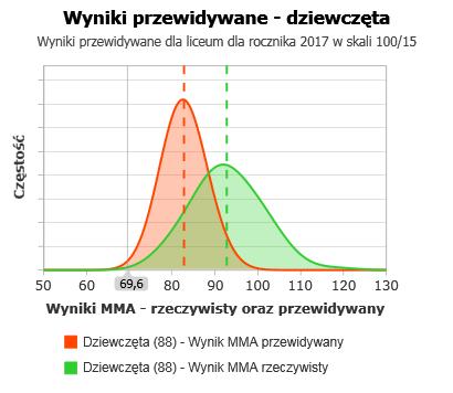 ROZKŁADY WYNIKÓW Średni wynik rzeczywisty u dziewcząt wynosi 92,74, a średni wynik dla nich