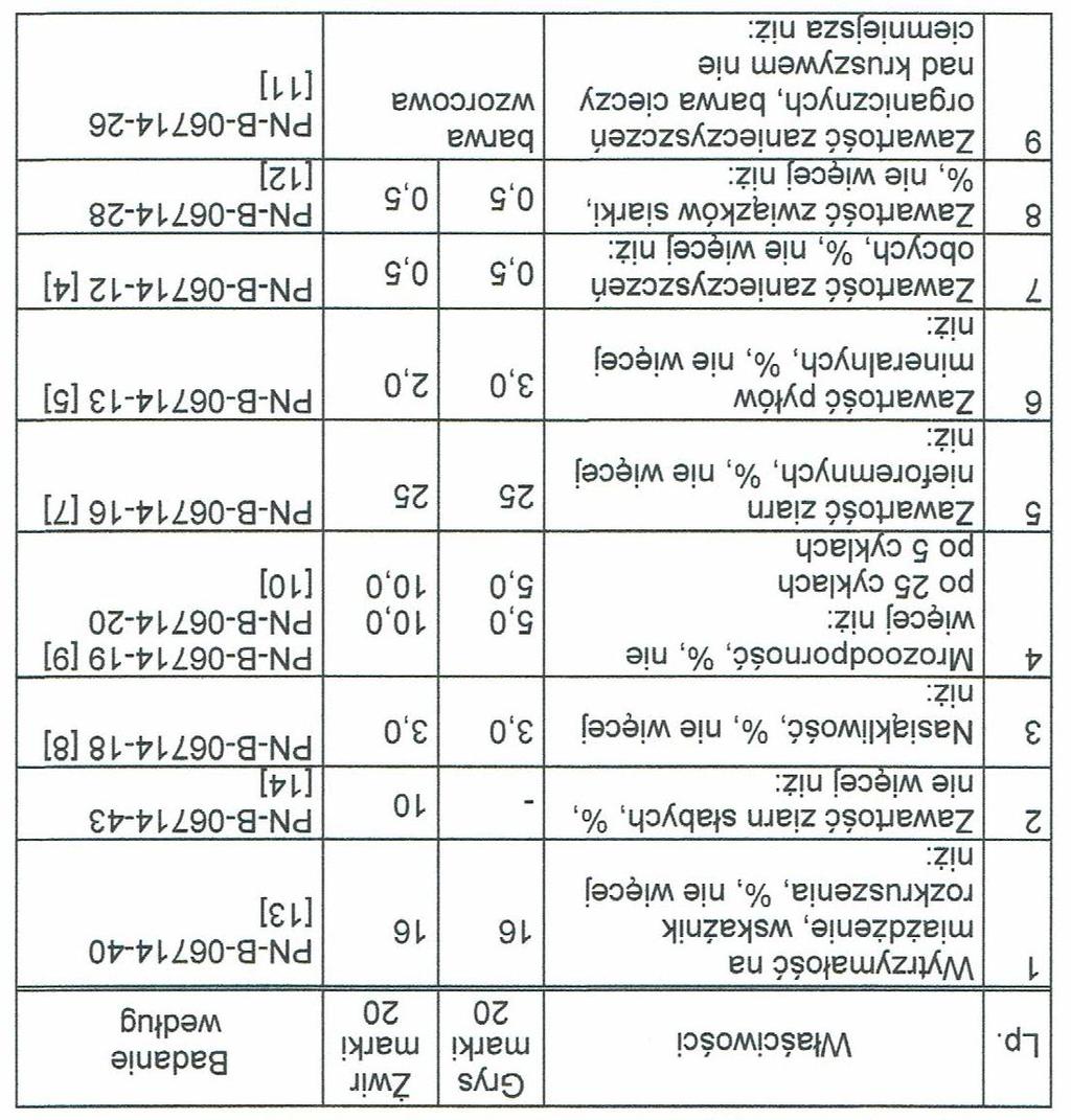 marki 20 Piaski i piaski łamane uszlachetnione wg PN-B-06712