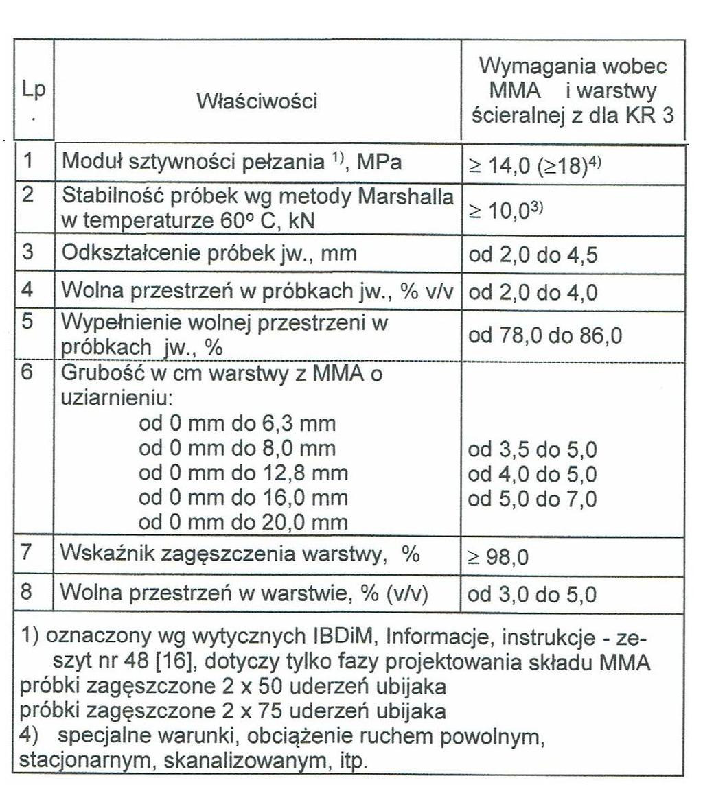 Tablica 4. Wymagania wobec mieszanek mineralno-asfaltowych oraz warstwy ścieralnej z betonu asfaltowego Tablica 5.