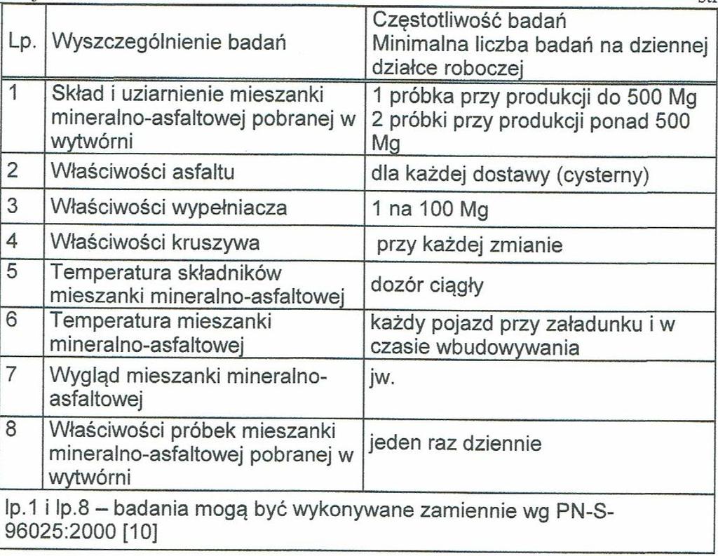 Częstotliwość oraz zakres badań i pomiarów w czasie wytwarzania mieszanki mineralnoasfaltowej podano w tablicy 11. 6.3.2.