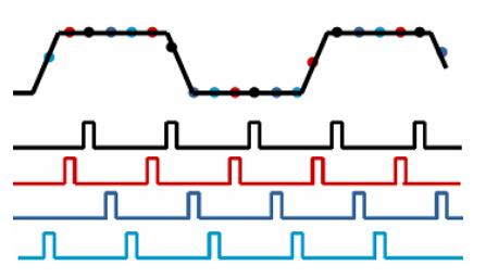 Zatrzymanie akwizycji: Gdy układ akwizycji zbiera dane sygnału wejściowego w sposób ciągły, przebieg na ekranie podlega ciągłym zmianom.