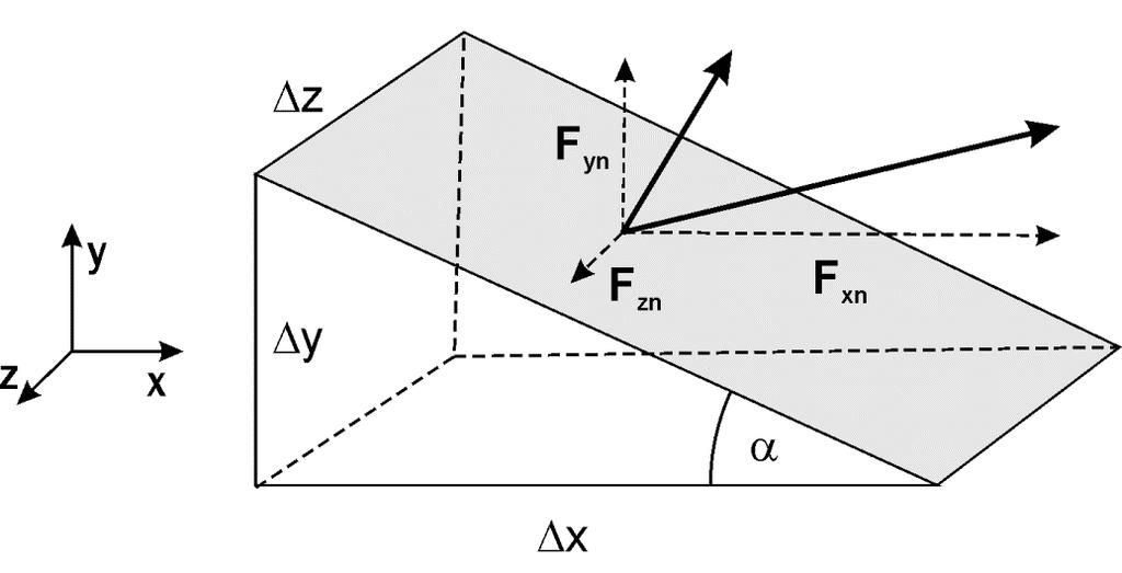 Rysunek 3.3. Ilustracja do wyznaczenia składowych tensora naprężenia. Co oznacza, że F zx = F zx ; F zy = F zy ; F zz = F zz 3.