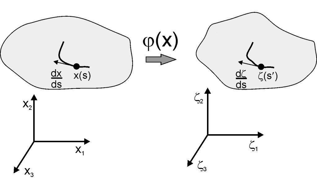 się analogiczna do tej z rysunku (4.1.2). Jak widzisz, gdzie się da idę drogą wiadra. Funkcja x(s) powie nam jakie są współrzędne (x 1, x 2, x 3 ) dla punktu krzywej o parametrze s.