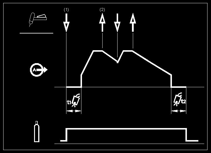 Sekwencje trybów pracy TIG Spawanie metodą TIG może być wykonywane w trybie 2-taktowym lub 4-taktowym. Charakterystyczne sekwencje działania tych trybów pracy są opisane poniżej.
