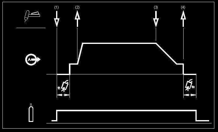 Sekwencja 4-taktowa Aby wybrać sekwencję 4-taktową: Czynność Wizualizacja Naciśnij kilkakrotnie aż zaświeci się dioda LED umieszczona powyżej W trybie 4-taktowym w metodzie spawania TIG, wystąpi