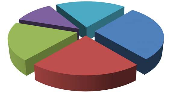 Na wykresie nr 2 przedstawiono procentowy udział odpadów komunalnych odebranych od właścicieli nieruchomości w poszczególnych sektorach. Wykres 2.