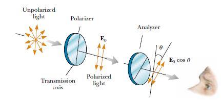 Układ polaryzator-analizator Oś transmisji analizatora jest skręcona o kąt θ w stosunku do