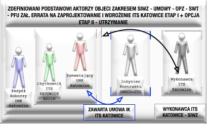 Na ETAPIE II - Utrzymanie, jako potencjalna opcja do realizacji przedmiotu zamówienia, pozostawiona do wyboru Zamawiającego, jest podmiot dedykowany w imieniu UMK, określany w ramach SIWZ - Umowa -