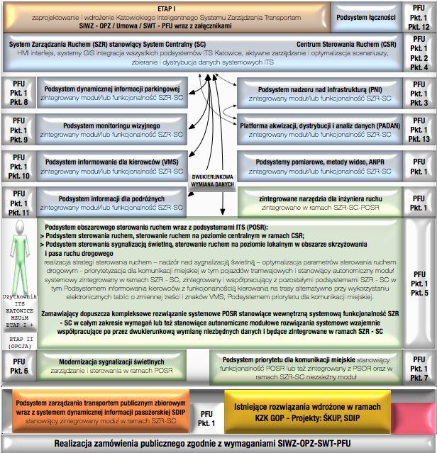 Rysunek nr 2. Zobrazowanie schematyczne objęte wymaganiami określonymi w ramach części B. PFU OPZ.