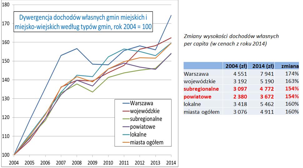 Celem opracowania jest zatem wyznaczenie miast, w których po wejściu Polski do Unii Europejskiej w 2004 r. nastąpił bezwzględny lub względny spadek ich funkcji społeczno-gospodarczych.