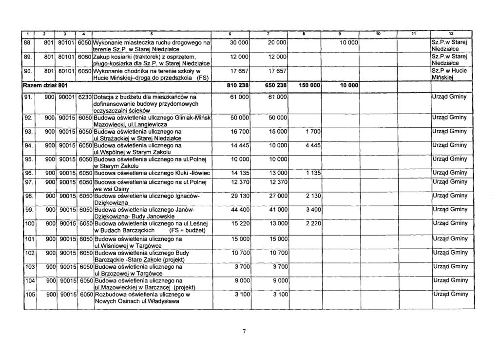 1 1 1 2 3 4 5 6 7 8 9 10 11 12 188 801 80101 6050 Wykonanie miasteczka ruchu drogowego na terenie Sz.P. w Starej Niedziałce 30000 20 000 10 000 Sz.P.w Starej Niedziałce 89.