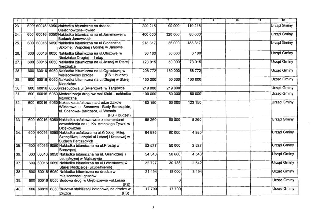 1 2 3 4 5 6 7 600 60016 6050 Nakładka bitumiczna na drodze Cielechowizna-Iłówiec 24. 600 60016 6050 Nakładka bitumiczna na ul.jaśminowej w Budach Janowskich 25.