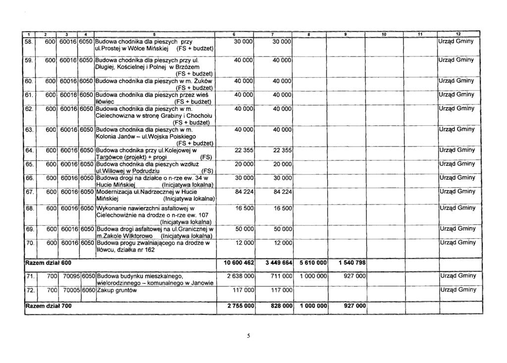 1 1 2 3 4 5 6 9 10 11 12 n 58. 600 60016 6050 Budowa chodnika dla pieszych przy 30 000 30 000 Urząd Gminy ul.