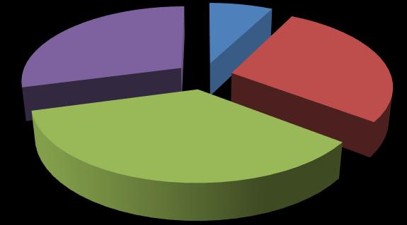 Niewiele mniej ankietowanych, bo 29,2% ukończyło uczelnie wyższe.