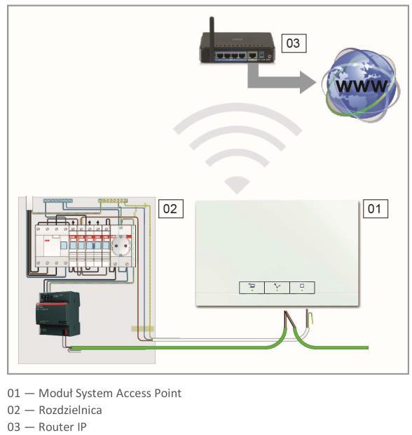 Jednak finalnie moduł System Access Point należy skonfigurować jako uczestnika dostępnej infrastruktury sieciowej.