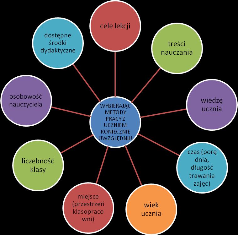 Co należy uwzględnić przy wyborze metody aktywizującej dostępne środki cele konkretnego zadania charakter zadania / problemu własna osobowość nauczyciela liczebność grupy miejsce,