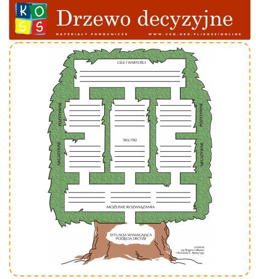 Schemat drzewa decyzyjnego - dostępny online http://www.ceo.org.