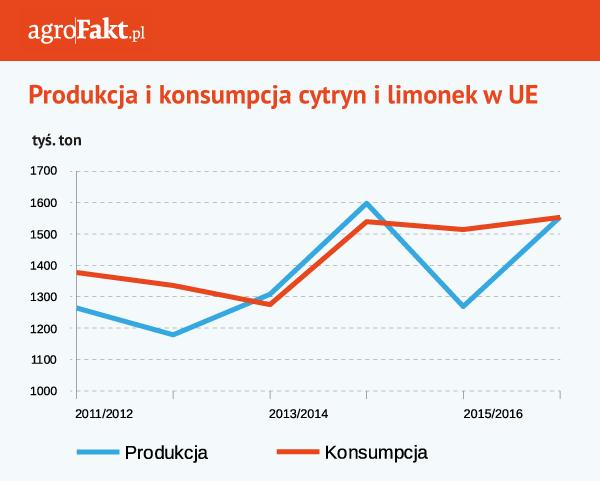 https://www. Z analiz Banku BGŻ BNP Paribas wynika, że wg danych Eurostat w 2016 r. z Holandii zaimportowano 25,3 tys. t tych owoców, czyli aż o 32% więcej w relacji rocznej.