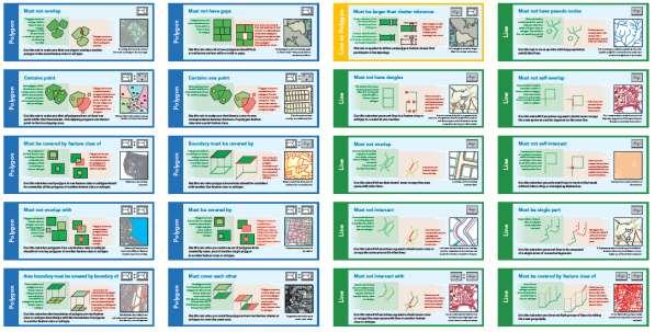 (Poster ArcGIS database topology rules) TOPOLOGICZNY MODEL DANYCH Model topologiczny może obejmować wiele reguł definiujących zasady przestrzennego powiązania obiektów.