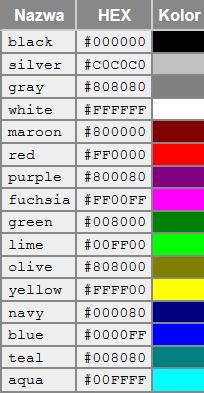 Kolory Kolory możemy podawać na dwa sposoby: 1. Używając ich nazw 2.