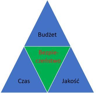 Poza tym, istotnym dla doboru użytecznych wskaźników ważne jest określenie, na jakim etapie realizacji czy też w jakim stadium realizacji znajduje się projekt.