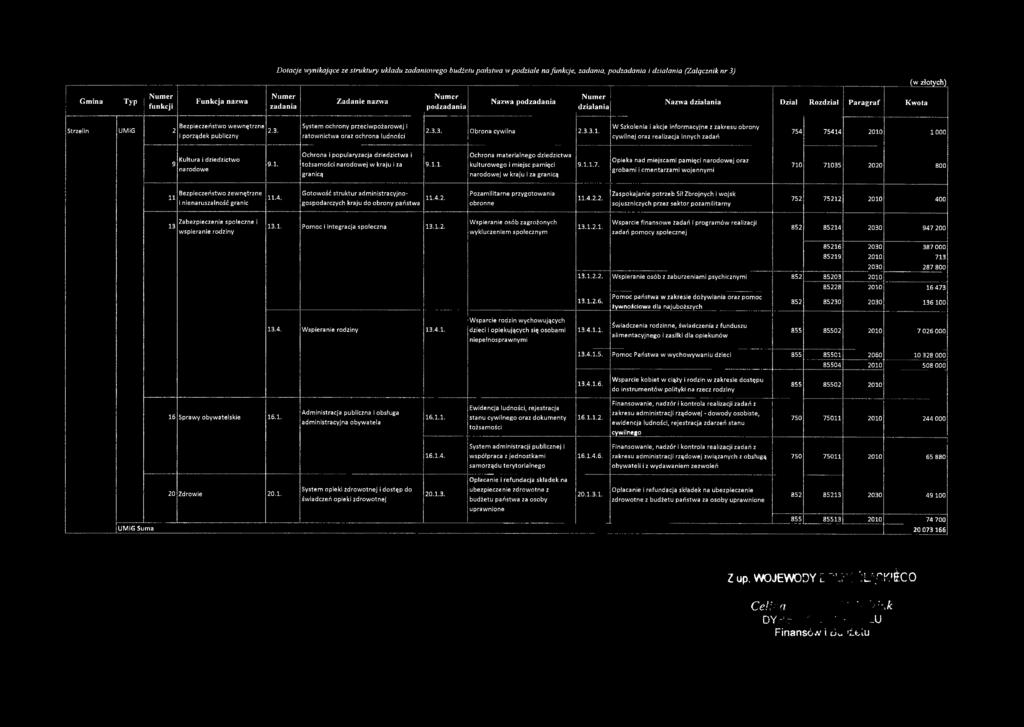 Dotacje wynikające ze struktury układu zadaniowego budżetu państwa w podziale na funkcje, zadania, podzadania i działania (Załącznik nr 3) G m ina Typ funkcji Fun kcja nazwa zadania Zadanie nazwa