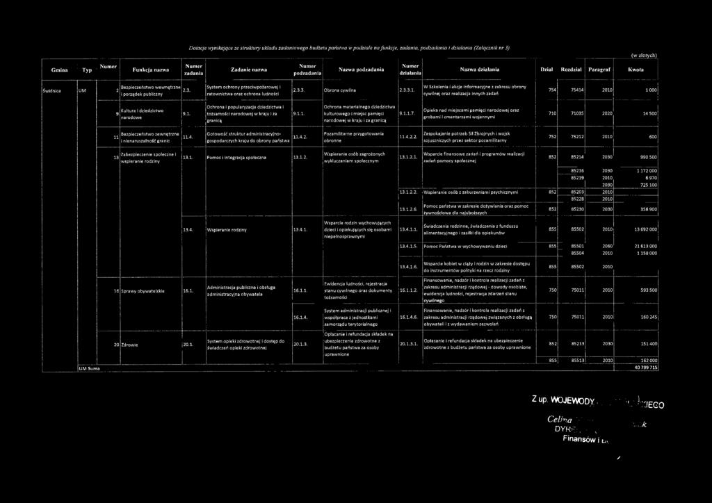. 1 _ 1 Gmina Typ Funkcja nazwa Dotacje wynikające ze struktury układu zadaniowego budżetu państwa w podziale na funkcje, zadania, podzadania i działania (Załącznik nr 3) zadania Zadanie nazwa Numer