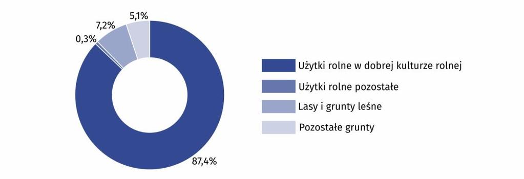 Rozdział 2. Użytkowanie gruntów Chapter 2.Land use W 2017 r. gospodarstwa rolne zajmowały powierzchnię 1160,4 tys. ha, w tym na gospodarstwa indywidualne przypadało 1140,9 tys. ha, tj.