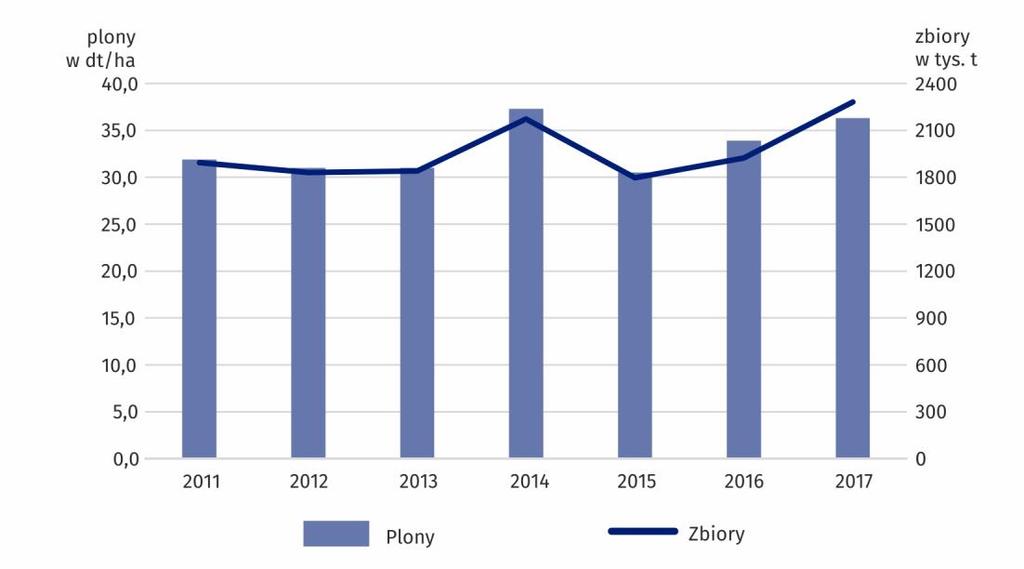 Wykres 9. Chart 9. Plony i zbiory zbóż Yields and production of cereals Powierzchnia kukurydzy uprawianej na ziarno w 2017 r. wyniosła 23,3 tys. ha i była o 7,0 tys.