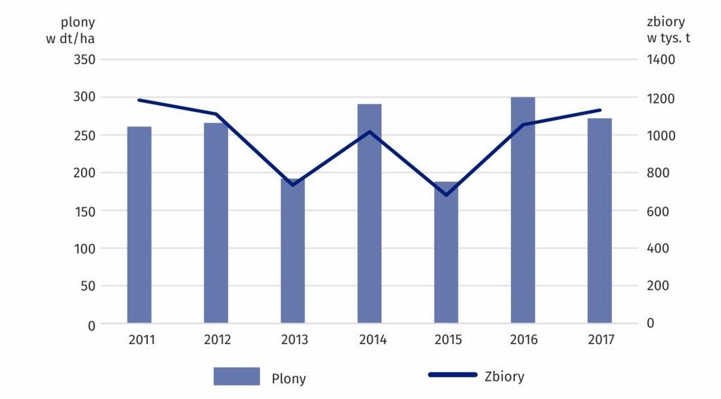 Produkcję ziemniaków (łącznie z ogrodami przydomowymi) przedstawia poniższa tabela: WYSZCZEGÓLNIENIE SPECIFICATION 2011-2015 a 2016 2017 w liczbach bezwzględnych in absolute numbers 2011-2015 a =