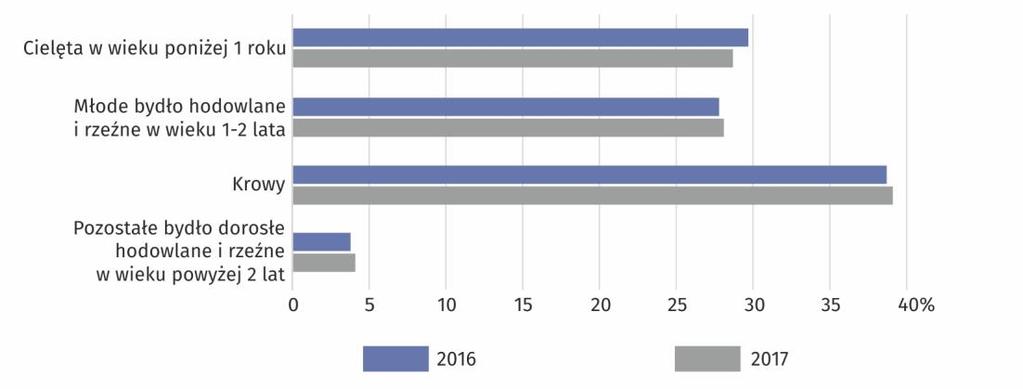 Wykres 20. Struktura stada bydła Stan w grudniu Chart 20. Structure of cattle herd As of December W porównaniu ze strukturą pogłowia bydła w grudniu 2016 r. zmniejszył się udział cieląt o 1,0 p. proc.