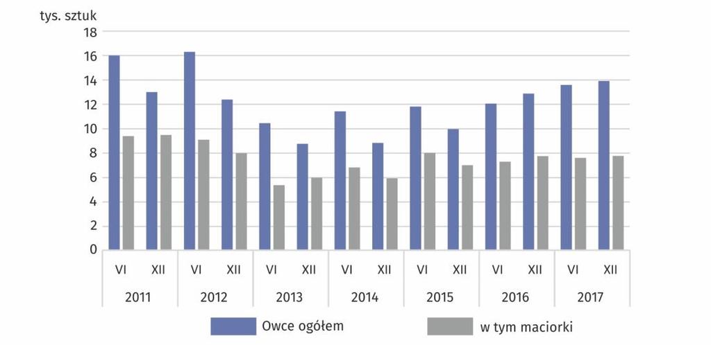 Wykres 21. Pogłowie owiec Chart 21. Sheep stocks W gospodarstwach indywidualnych pogłowie owiec w grudniu 2017 r. liczyło 13,0 tys. sztuk, co stanowiło 92,8% wojewódzkiego stada owiec.