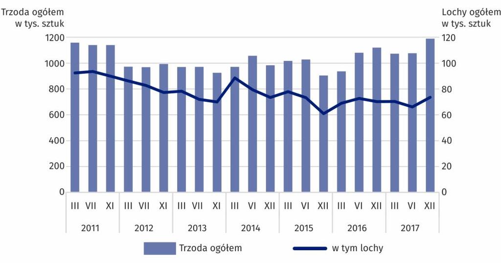 Wykres 22. Pogłowie trzody chlewnej Chart 22. Pig stocks Stado loch na chów wzrosło zarówno w porównaniu z grudniem 2016 r. jak i czerwcem 2017 r. odpowiednio o 3,4 tys. sztuk i o 7,4 tys. sztuk, tj.