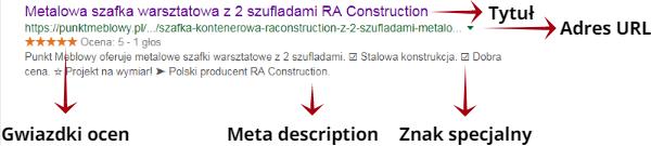 Strona produktu w wynikach wyszukiwania Jak prezentuje się strona produktu w wyszukiwarce Google decyduje o tym, dokąd powędruje konkurencja.