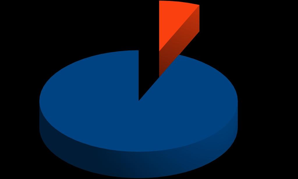 Udział procentowy nieletnich sprawców do ogółu osób podejrzanych Sprawcy pełnoletni Nieletni sprawcy czynów karalnych 6,65 93,3 Najczęściej nieletni dopuszczali się następujących