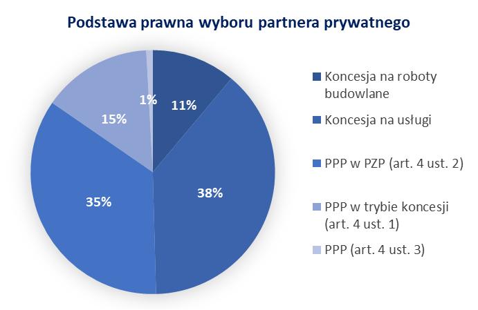 Część 1 Efekty stosowania ustaw z 2008 r. Źródło informacji o umowach Część 1 prezentuje sytuację na rynku PPP na podstawie danych statystycznych udostępnionych na portalu www.ppp.gov.